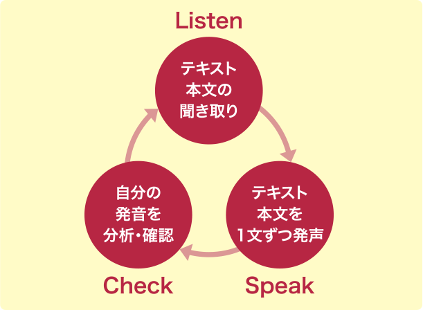 「MyET」導入 Listen テキスト本文の聞き取り→Speak テキスト本文を1文ずつ発声→Check 自分の発音を分析・確認→