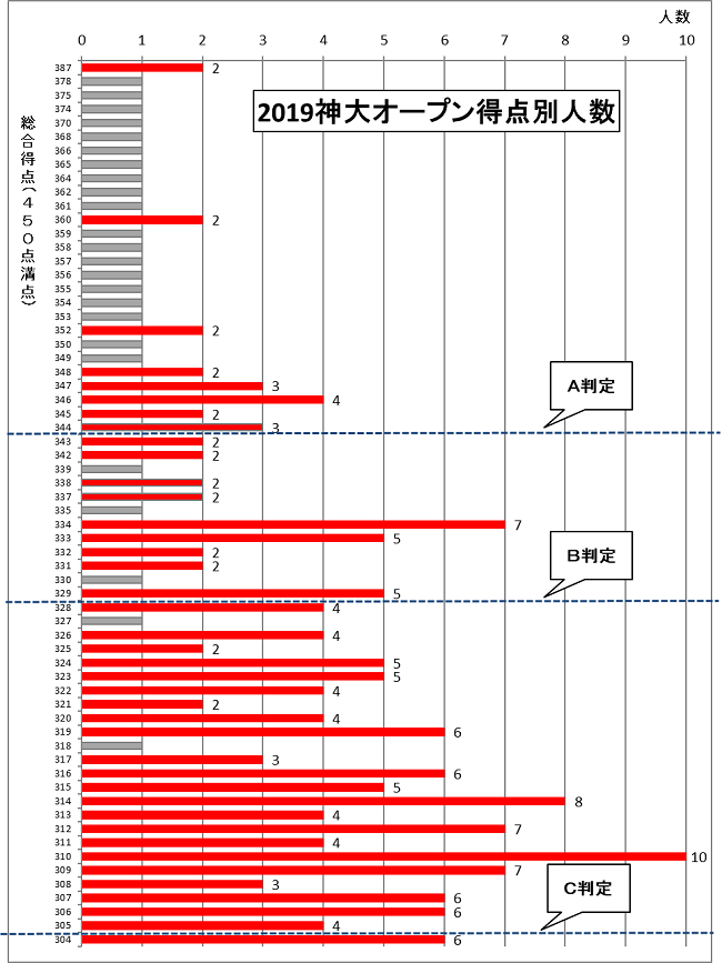 2019神大オープン特典別人数