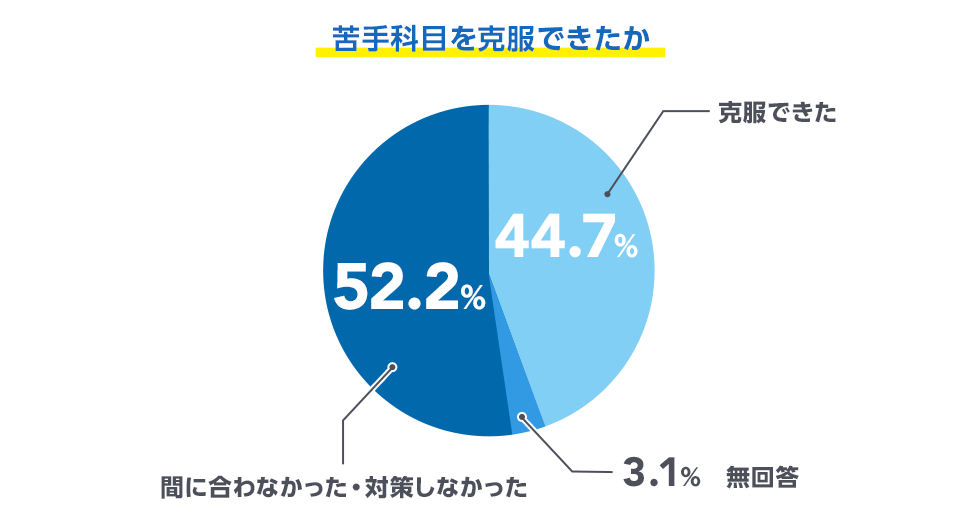 受験当日までに苦手科目を克服できたかについての調査結果