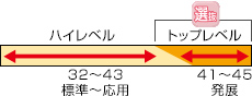 講座レベル