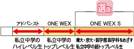 講座レベル：「アドバンスト」「ONE WEX」「ONE WEX S」（選抜）