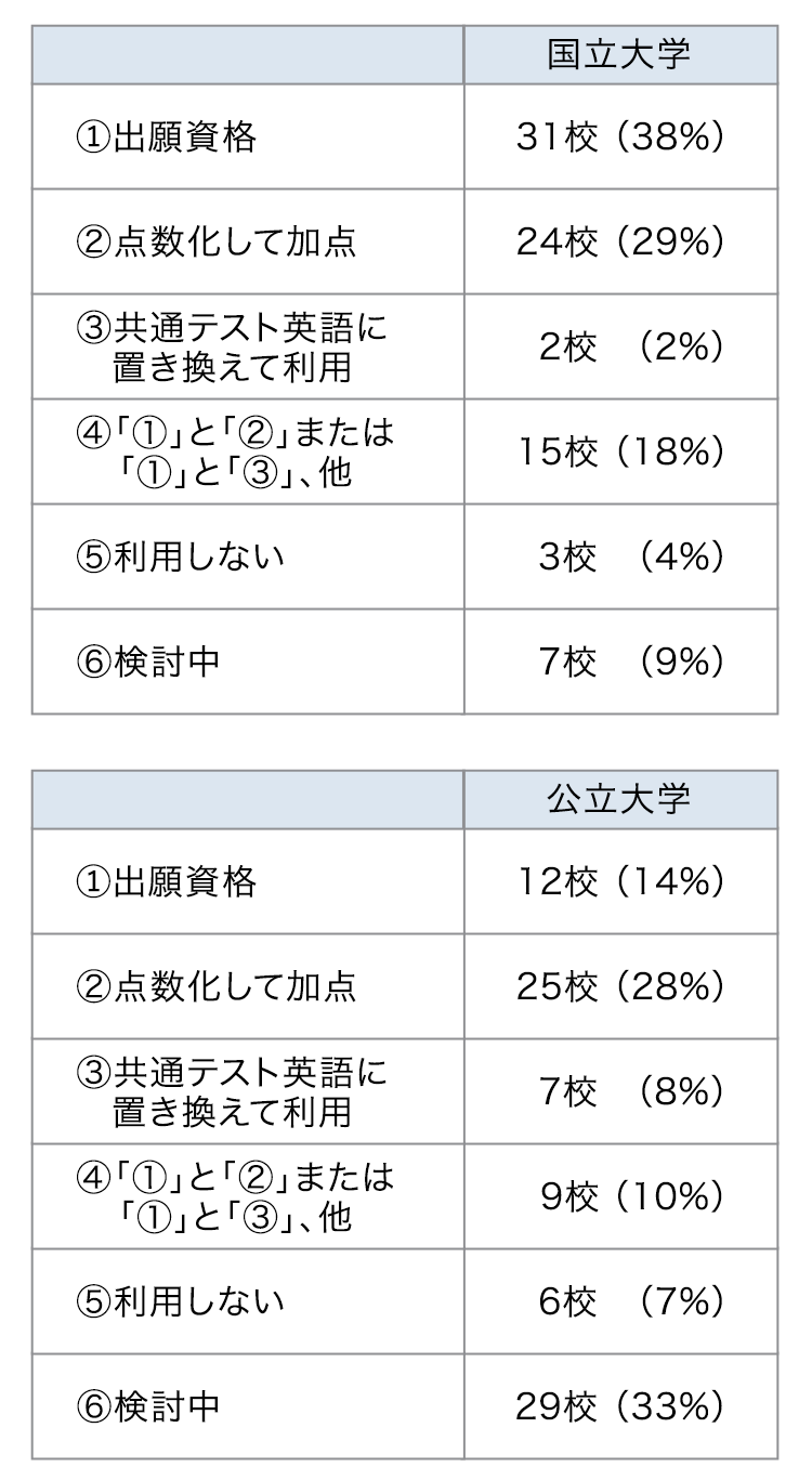 各大学の英語資格 検定試験の活用方法 まとめ 新入試navi 変わる大学入試 共通テスト 受験 進学情報 大学受験の予備校 塾 河合塾