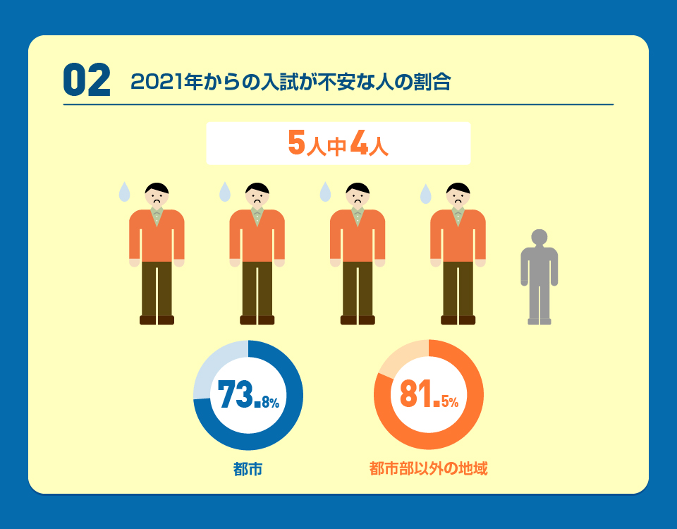 図2 2021年からの入試が不安な人の割合 5人中4人