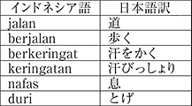 インドネシア語：日本語訳 jalan：道 berjalan：歩く berkeringat：汗をかく keringatan：汗びっしょり nafas：息 duri：とげ