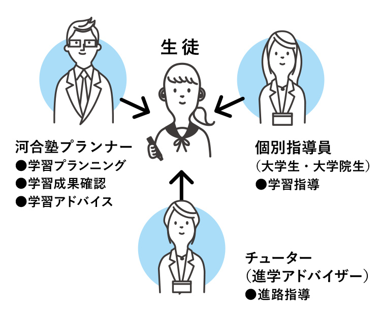 河合塾プランナー、個別指導員、チューターによる三位一体のサポート