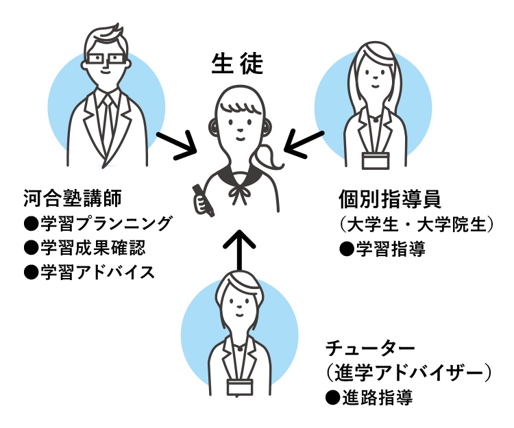 河合塾講師、個別指導員、チューターによる三位一体のサポート
