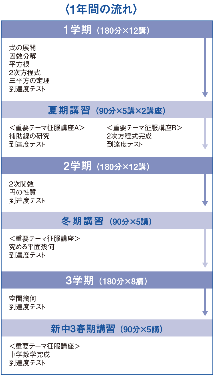 中2生 講座案内 講座案内 時間割 授業日程 講師紹介 Meplo 大学受験の予備校 塾 河合塾