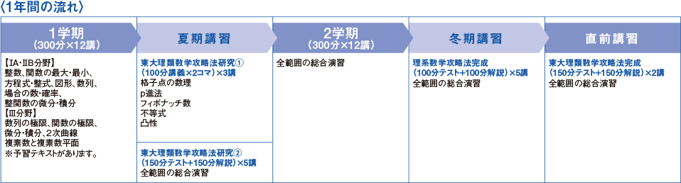 東大理類数学 1年間の流れ 【1学期（300分×12講）】『ⅠA・ⅡB分野』整数、関数の最大・最小、方程式・整式、図形、数列、場合の数・確率、整関数の微分・積分『Ⅲ分野』数列の極限、関数の極限、微分・積分、2次曲線複 素数と複素数平面※予習テキストがあります。【夏期講習】"東大理類数学攻略法研究①（100分講義×2コマ）×3講"格子点の数理 p進法 フィボナッチ数 不等式 凸性 "東大理類数学攻略法研究②（150分テスト+150分解説）×5講"全範囲の総合演習【2学期（300分×12講）】全範囲の総合演習 【冬期講習】"理系数学攻略法完成（100分テスト+100分解説）×5講"全範囲の総合演習【直前講習】"東大理類数学攻略法完成（150分テスト+150分解説）×2講"全範囲の総合演習