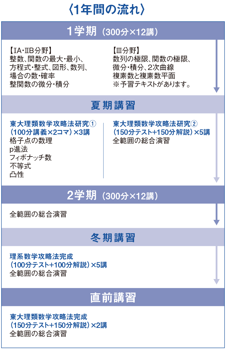 数学 高3生 講座案内 時間割 東大現役進学塾 Meplo 大学受験の予備校 塾 河合塾