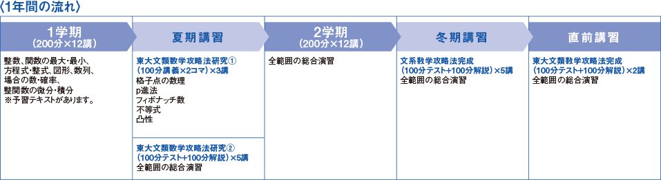 東大文類数学 1年間の流れ 【1学期（200分×12講）】整数、関数の最大・最小、方程式・整式、図形、数列、場合の数・確率、整関数の微分・積分※予習テキストがあります。【夏期講習】"東大文類数学攻略法研究①（100分講義×2コマ）×3講"格子点の数理 p進法 フィボナッチ数列 不等式 凸性 "東大理類数学攻略法研究②（150分テスト+150分解説）×5講"全範囲の総合演習 【2学期（200分×12講）】全範囲の総合演【冬期講習】"文系数学攻略法完成（100分テスト+100分解説）×5講"全範囲の総合演習【直前講習】"東大文類数学攻略法完成（100分テスト+100分解説）×2講"全範囲の総合演習