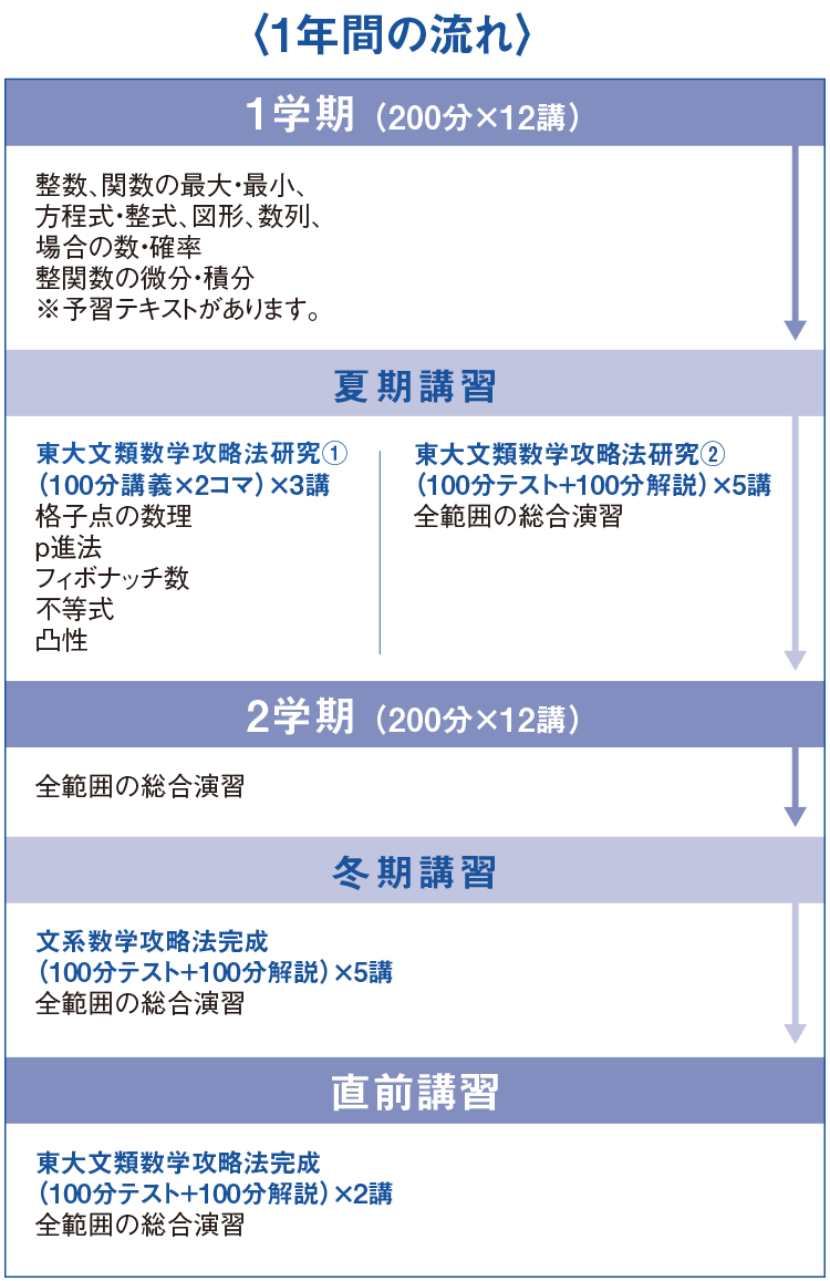 東大文類数学 1年間の流れ 【1学期（200分×12講）】整数、関数の最大・最小、方程式・整式、図形、数列、場合の数・確率、整関数の微分・積分※予習テキストがあります。【夏期講習】"東大文類数学攻略法研究①（100分講義×2コマ）×3講"格子点の数理 p進法 フィボナッチ数列 不等式 凸性 "東大理類数学攻略法研究②（150分テスト+150分解説）×5講"全範囲の総合演習 【2学期（200分×12講）】全範囲の総合演【冬期講習】"文系数学攻略法完成（100分テスト+100分解説）×5講"全範囲の総合演習【直前講習】"東大文類数学攻略法完成（100分テスト+100分解説）×2講"全範囲の総合演習