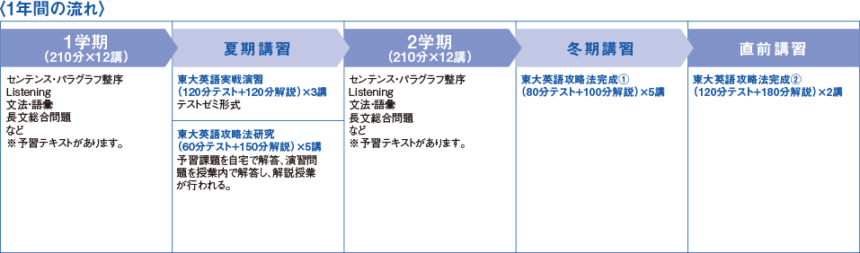 東大英語 1年間の流れ 【1学期（210分×12講）】センテンス・パラグラフ整序 Listening 文法・語彙 長文総合問題 など※予習テキストがあります。【夏期講習】"東大英語実戦演習（120分テスト+120分解説）×3講"テストゼミ形式"東大英語攻略法研究（60分テスト+150分解説）×5講"予習課題を自宅で解答、演習問題を授業内で解答し、解説授業が行われる。【2学期（210分×12講）】センテンス・パラグラフ整序 Listening 文法・語彙 長文総合問題 など※予習テキストがあります。【冬期講習】"東大英語攻略法完成① （80分テスト+100分解説）×5講"【直前講習】"東大英語攻略法完成②（120分テスト+180分解説）×2講"
