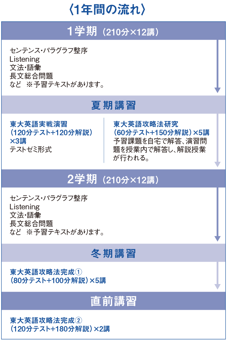 UP01-138 河合塾MEPLO 高2 英語テキスト 2020 計2冊 35M0D