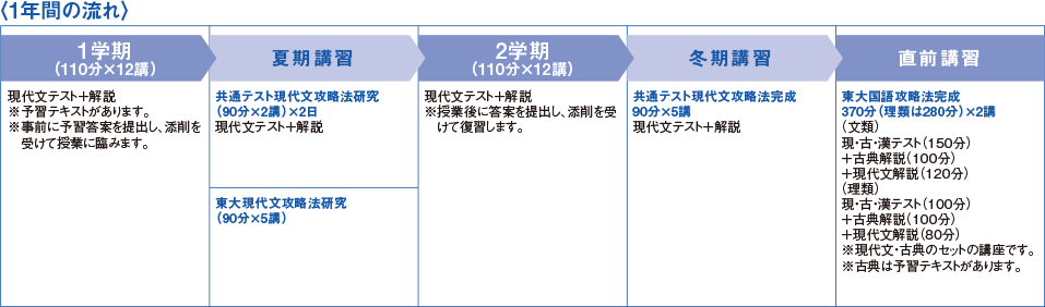 1年間の流れ 【1学期（110分×12講）】現代文テスト＋解説※予習テキストがあります。※事前に予習答案を提出し、添削を受けて授業に臨みます。【夏期講習】"共通テスト現代文攻略法研究（90分×2講）×2日"現代文テスト＋解説"東大現代文攻略法研究（90分×5講）"【2学期（110分×12講）】現代文テスト＋解説※授業後に答案を提出し、添削を受けて復習します。【冬期講習】"共通テスト現代文攻略法完成90分×5講"現代文テスト＋解説【直前講習】"東大国語攻略法完成370分（理類は280分）×2講"（文類）現・古・漢テスト（150分）＋古典解説（100分）＋現代文解説（120分）（理類）現・古・漢テスト（100分）＋古典解説（100分）＋現代文解説（80分）※現代文・古典のセットの講座です。※古典は予習テキストがあります。