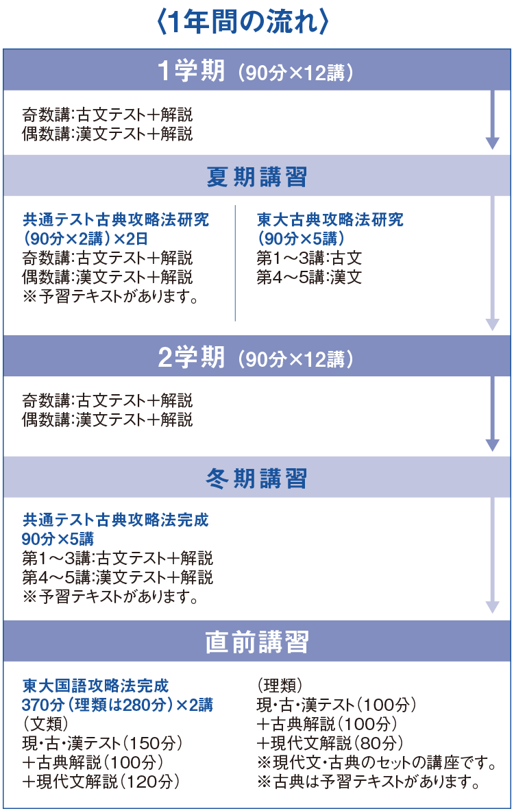 1年間の流れ 【1学期（90分×12講）】奇数講：古文テスト＋解説 偶数講：漢文テスト＋解説【夏期講習】"共通テスト古典攻略法研究（90分×2講）×2日"奇数講：古文テスト＋解説 偶数講：漢文テスト＋解説※予習テキストがあります。【2学期（90分×12講）】奇数講：古文テスト＋解説 偶数講：漢文テスト＋解説【冬期講習】"共通テスト古典攻略法完成90分×5講"第1～3講：古文テスト＋解説 第4～5講：漢文テスト＋解説※予習テキストがあります。【直前講習】"東大国語攻略法完成370分（理類は280分）×2講"（文類）現・古・漢テスト（150分）＋古典解説（100分）＋現代文解説（120分）（理類）現・古・漢テスト（100分）＋古典解説（100分）＋現代文解説（0分）※現代文・古典のセットの講座です。※古典は予習テキストがあります。