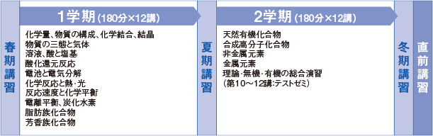 1年間の流れ 【春期講習】→【1学期（180分×12講）】化学量、物質の構成、化学結合、結晶 物質の三態と気体 溶液、酸と塩基 酸化還元反応 電池と電気分解 化学反応と熱･光 反応速度と化学平衡 電離平衡、炭化水素 脂肪族化合物 芳香族化合物→【夏期講習】→【2学期（180分×12講）】天然有機化合物 合成高分子化合物 非金属元素 金属元素 理論･無機･有機の総合演習（第10～12講：テストゼミ）→【冬期講習】→【直前講習】