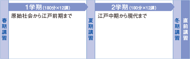 1年間の流れ 【春期講習】→【1学期（180分×12講）】原始社会から江戸前期まで→【夏期講習】→【2学期（180分×12講）】江戸中期から現代まで→【冬期講習】→【直前講習】