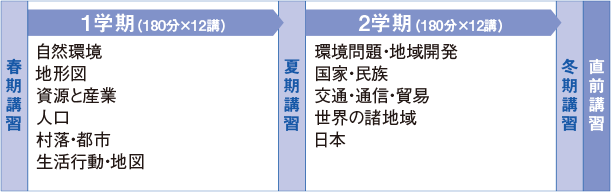 1年間の流れ 【春期講習】→【1学期（180分×12講）】自然環境 地形図 資源と産業 人口 村落・都市 生活行動・地図→【夏期講習】→【2学期（180分×12講）】環境問題・地域開発 国家・民族 交通・通信・貿易 世界の諸地域 日本→【冬期講習】→【直前講習】