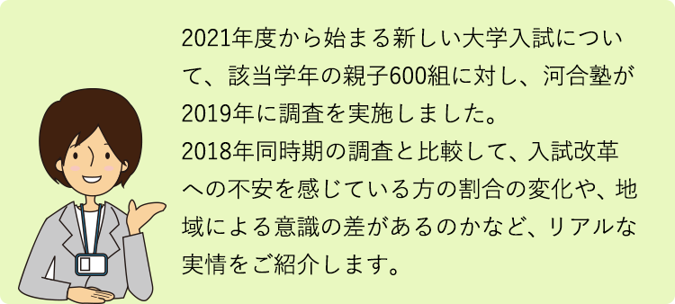 2021年度から始まる新しい大学入試について、該当学年の親子600組に対し、河合塾が2019年に調査を実施しました。2018年同時期の調査と比較して、入試改革への不安を感じている方の割合の変化や、地域による意識の差があるのかなど、リアルな実情をご紹介します。