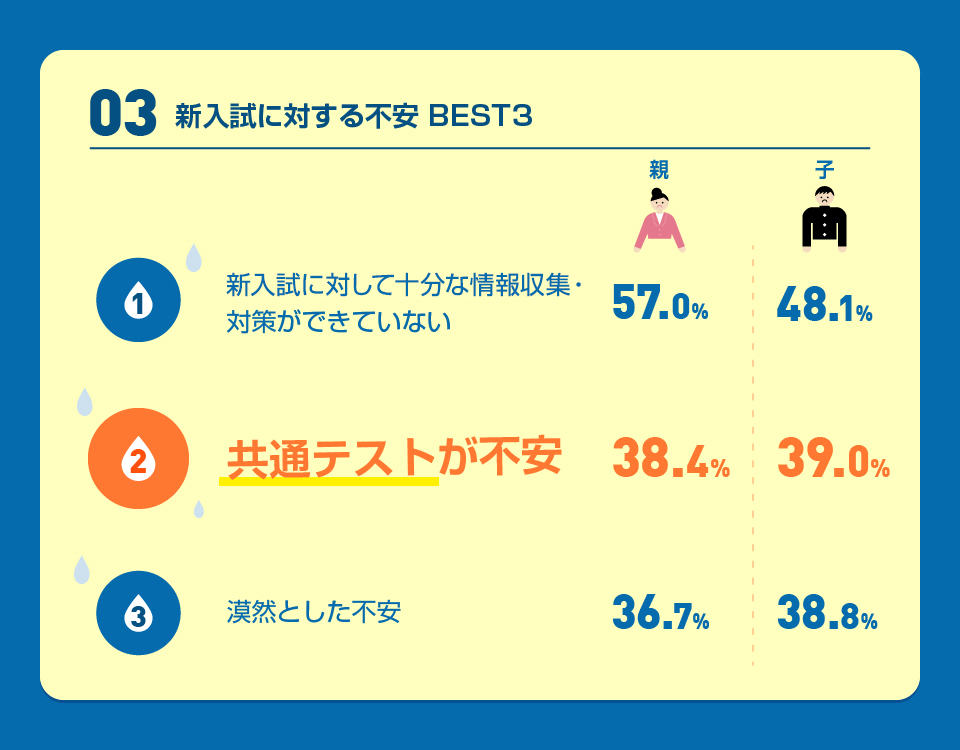 図3 新入試に対する不安 BEST3 1位：新入試に対して十分な情報収集・対策ができていない 2位：共通テストが不安 3位：漠然とした不安