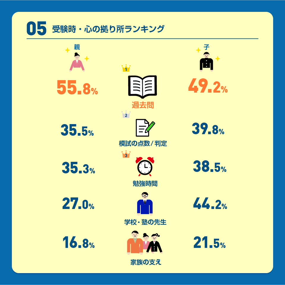 図5 受験時・心の拠り所ランキング 親・子どもともに第1位は「過去問」