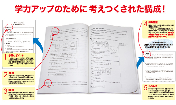 学力アップのために考えつくされた構成！1．学習のポイント 2．例題 3．類題 4．練習問題 5．振り返り