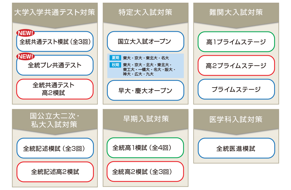 河合塾 全 統 共通 テスト 模試