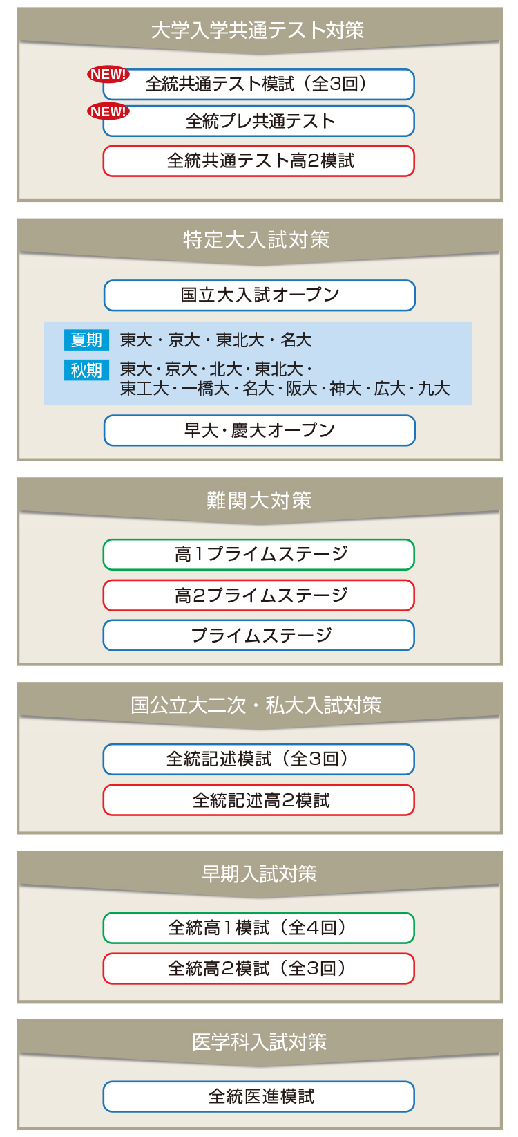 共通 模試 テスト 全 河合塾 統 全統模試案内