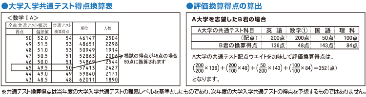 ・大学入学共通テスト得点換算表・評価換算得点の算出