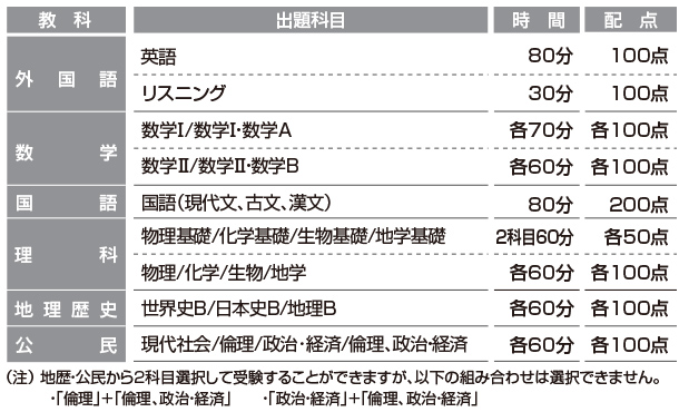 河合塾 全 統 共通 テスト 模試