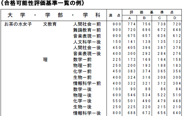 トライアル テスト 河合塾 共通 入試難易予想ランキング表