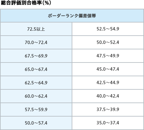 合格可能性評価について 全統共通テスト高2模試 全統共通テスト高2模試 マーク式 成績統計資料データ 模試成績統計資料データ 全統模試案内 大学受験の予備校 塾 河合塾