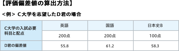 【評価偏差値の算出方法】