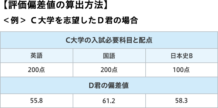 【評価偏差値の算出方法】