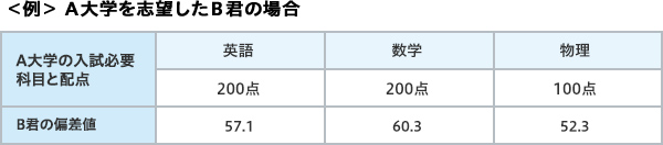 〈例〉Ａ大学を志望したＢ君の場合