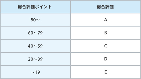 総合評価ポイント80以上で総合評価A、60～79でB、40～59でC、20～39でD、19以下でE