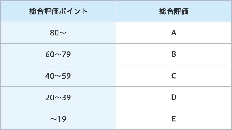 総合評価ポイント80以上で総合評価A、60～79でB、40～59でC、20～39でD、19以下でE