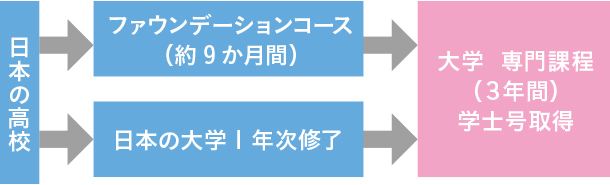 日本の高校→ファウンデーションコース（約9か月間）：日本の大学1年次修了→大学 専門課程（3年間）学士号取得