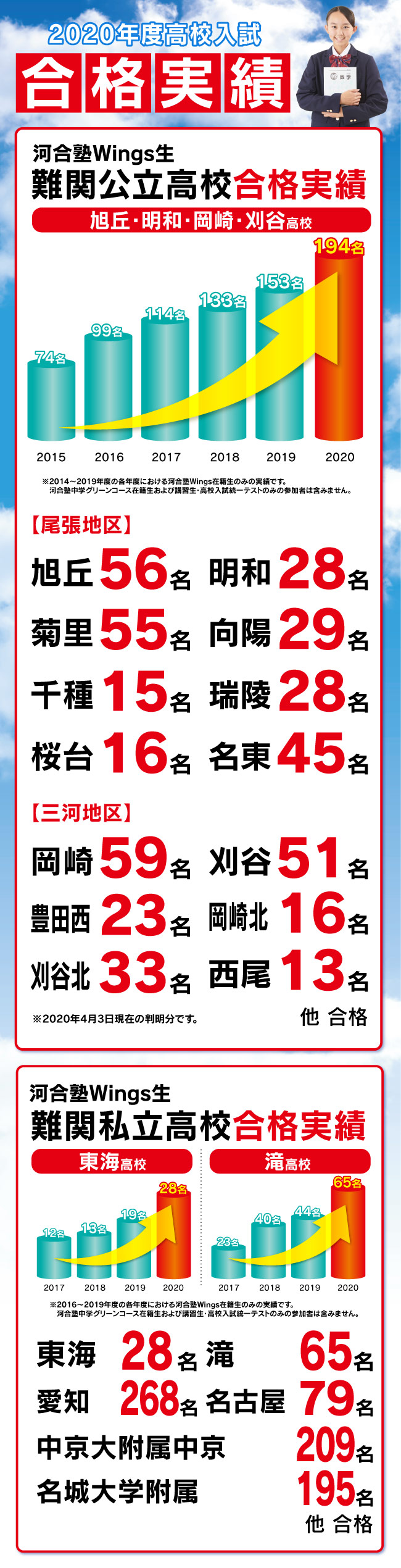 中3トップ公立高校進学倶楽部 河合塾wings 東海 高校受験の塾 河合塾