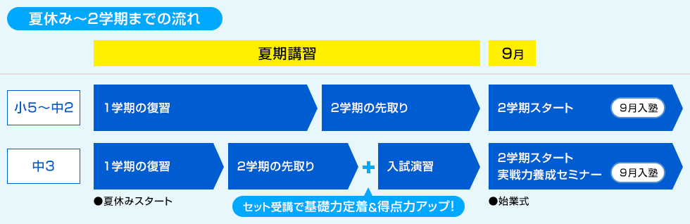 夏休み～2学期までの流れ