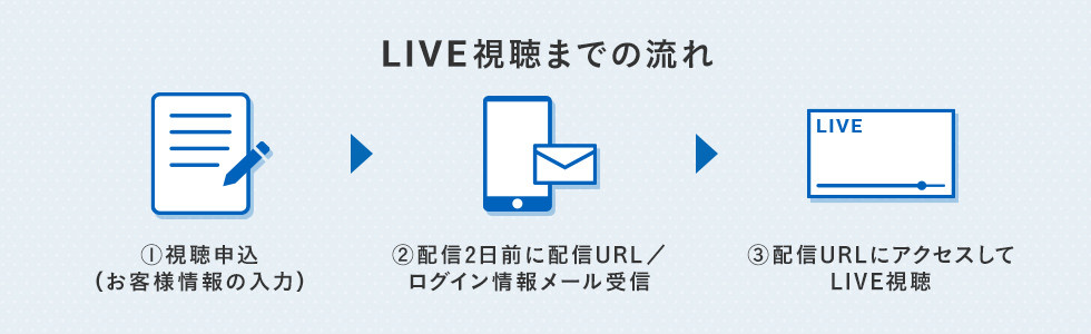 LIVE視聴までの流れ　①視聴申込（お客様情報の入力）　②配信2日前に配信URL／ログイン情報メール受信　③配信URLにアクセスしてLIVE視聴