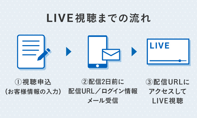 LIVE視聴までの流れ　①視聴申込（お客様情報の入力）　②配信2日前に配信URL／ログイン情報メール受信　③配信URLにアクセスしてLIVE視聴