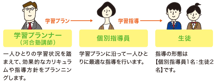 学習プランナー（河合塾講師）と個別指導員が生徒をサポート