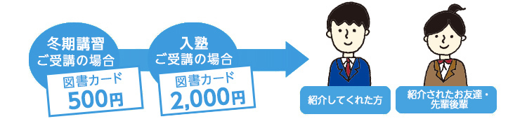 「冬期講習」ご受講の場合、図書カード500円分。「入塾」ご受講の場合、図書カード2,000円分。それぞれを紹介してくれた方、紹介されたお友達・先輩後輩へプレゼント。