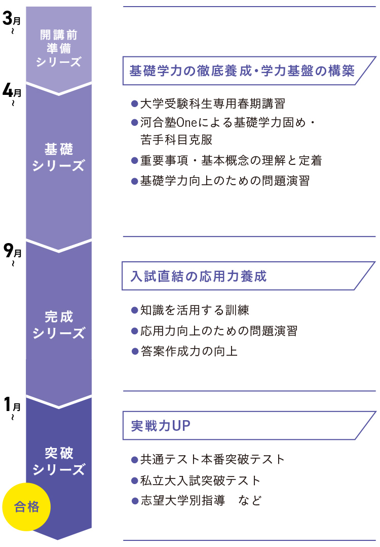 合格できる 河合塾のカリキュラム 大学受験科の特長 大学受験科 大学受験の予備校 塾 河合塾