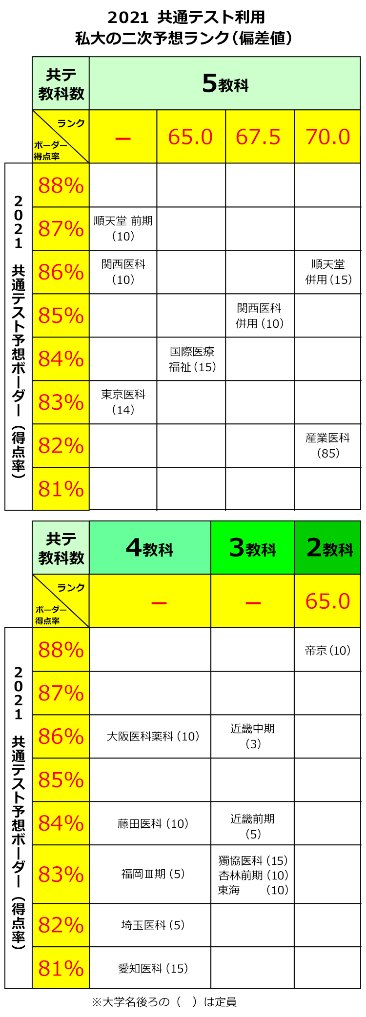 共通テスト利用私大を活用する 知っ得 医学部合格の処方箋 知っていますか 知識編 知っ得 医学部合格の処方箋 医の知の森 近畿地区医学科進学情報センター 大学受験の予備校 塾 河合塾