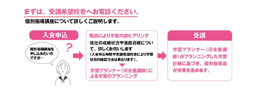 まずは、受講希望校舎へお電話ください。個別指導講座について詳しくご説明します。