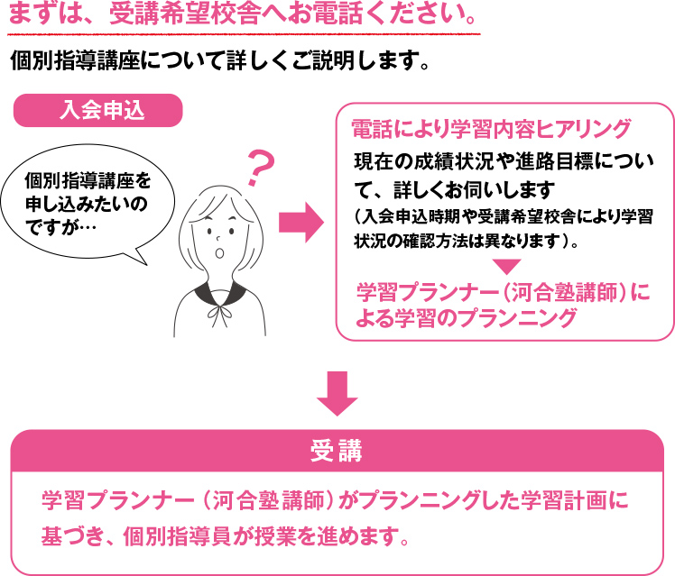 まずは、受講希望校舎へお電話ください。個別指導講座について詳しくご説明します。