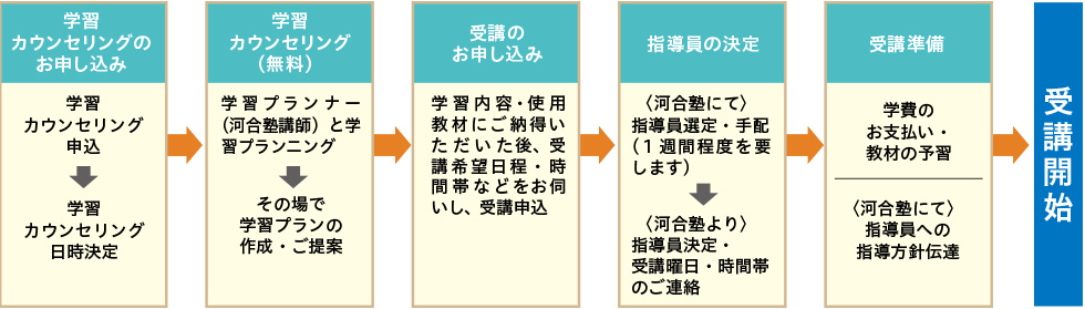 学習カウンセリングのお申し込み→学習カウンセリング（無料）→受講のお申し込み→指導員の決定→受講準備→受講開始