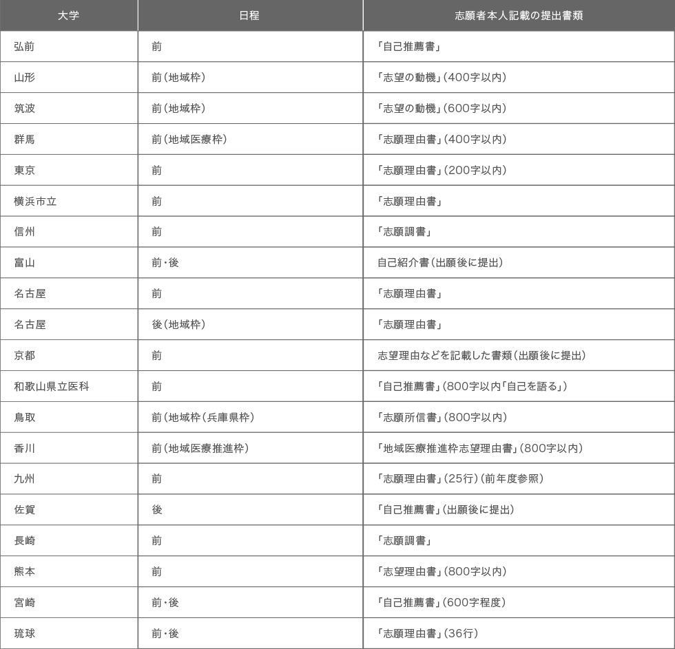 2020年入試で志望理由書が必要だった国公立大